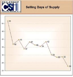 Selling Days of Supply