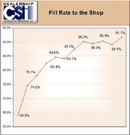 Fill Rate to the Shop